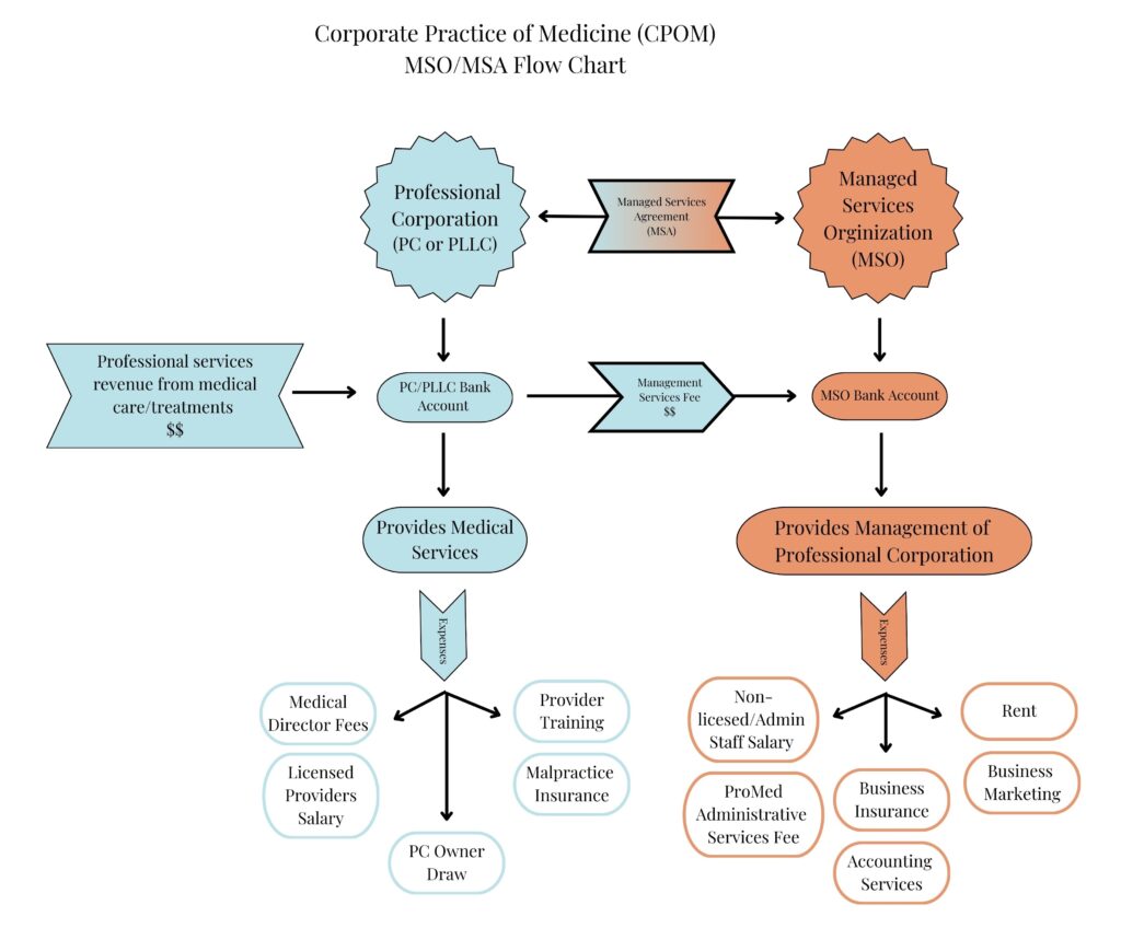 Flowchart illustrating the Corporate Practice of Medicine (CPOM) structure, detailing the financial and operational relationships between a Professional Corporation (PC/PLLC) and a Managed Services Organization (MSO) under a Managed Services Agreement (MSA).